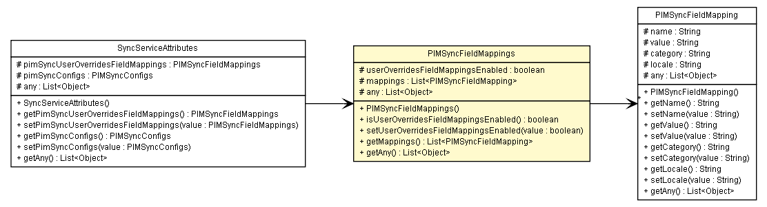 Package class diagram package PIMSyncFieldMappings