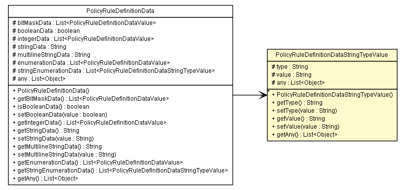 Package class diagram package PolicyRuleDefinitionDataStringTypeValue