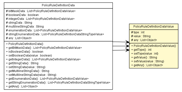 Package class diagram package PolicyRuleDefinitionDataValue