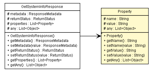 Package class diagram package Property