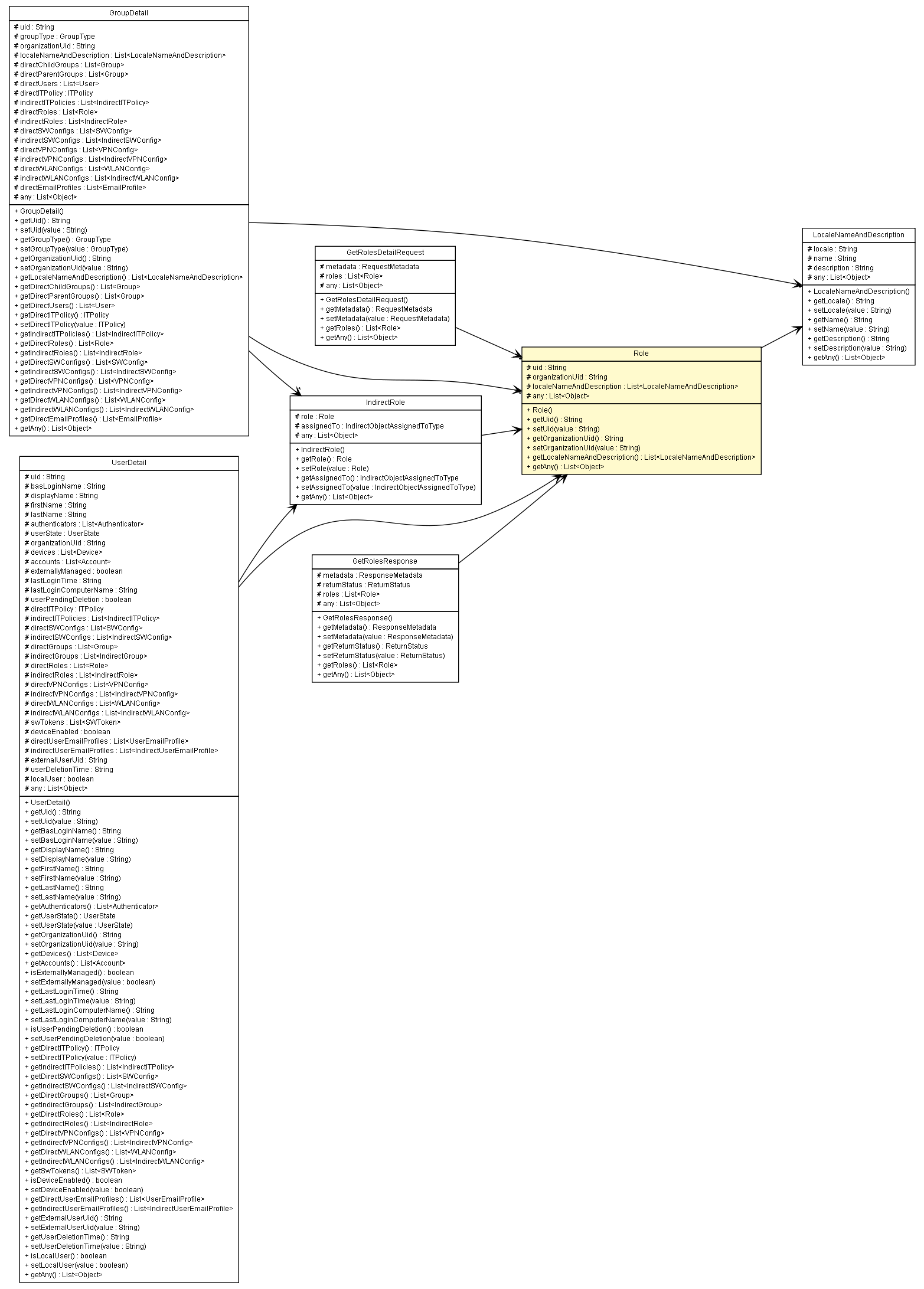 Package class diagram package Role