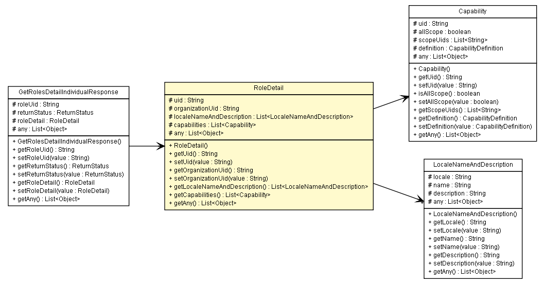 Package class diagram package RoleDetail