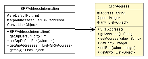 Package class diagram package SRPAddress