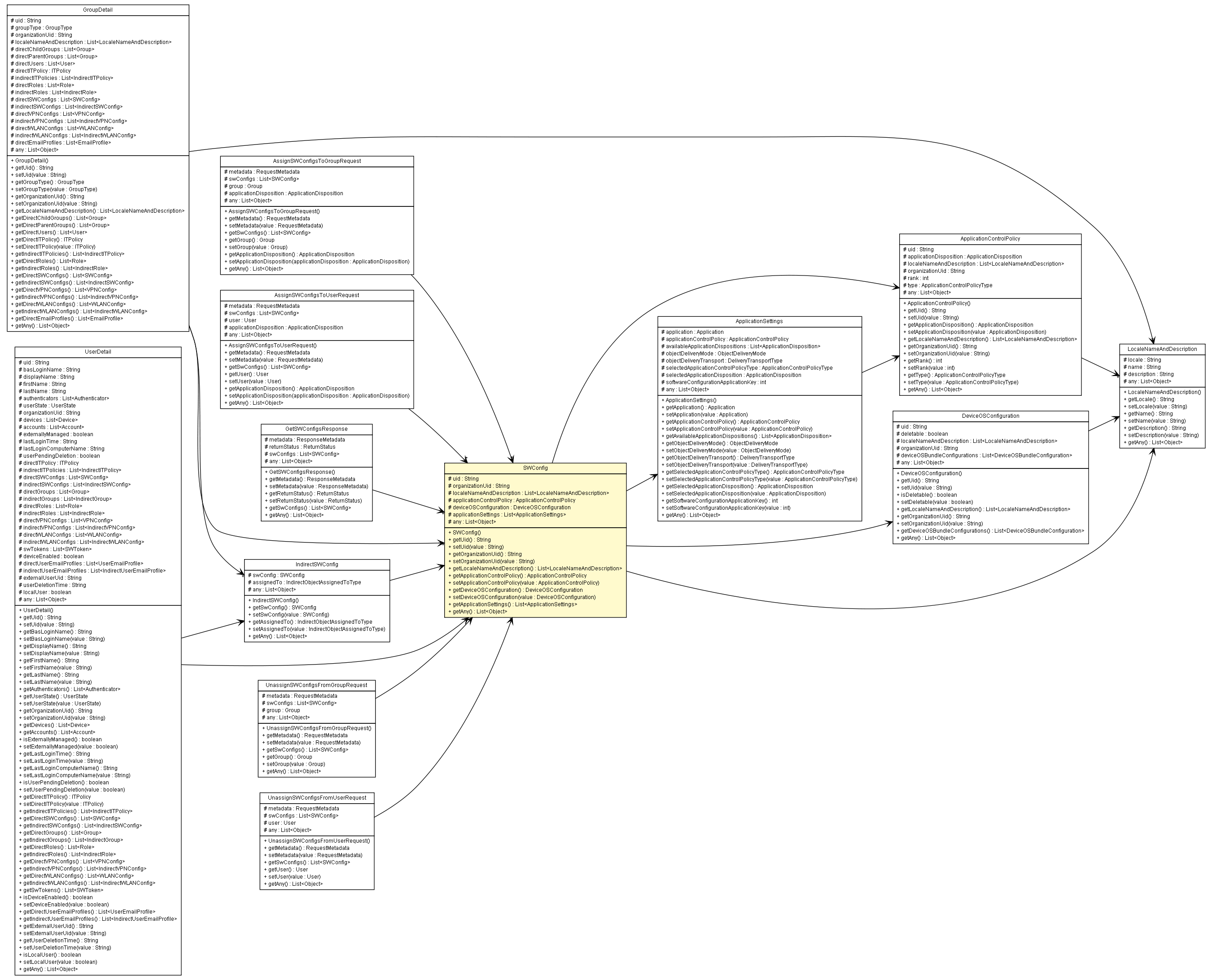 Package class diagram package SWConfig
