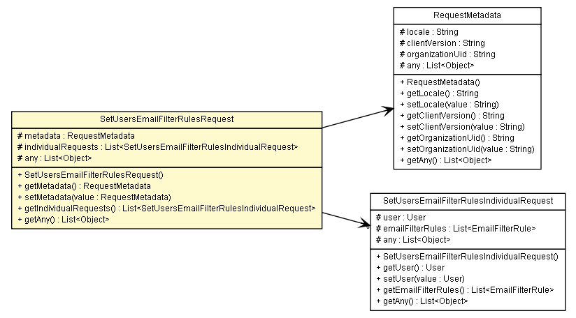 Package class diagram package SetUsersEmailFilterRulesRequest