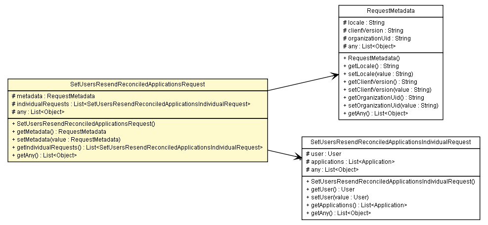 Package class diagram package SetUsersResendReconciledApplicationsRequest