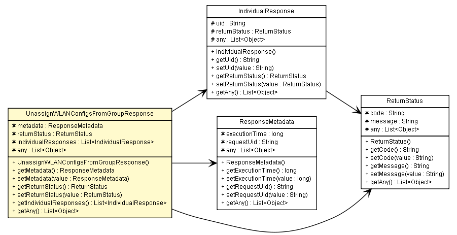 Package class diagram package UnassignWLANConfigsFromGroupResponse
