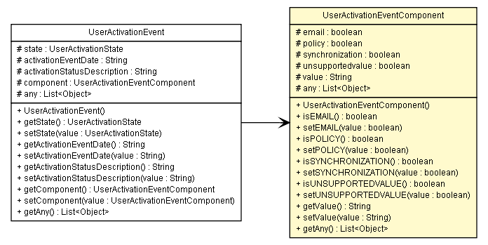Package class diagram package UserActivationEventComponent