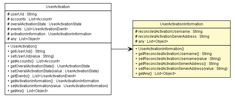Package class diagram package UserActivationInformation