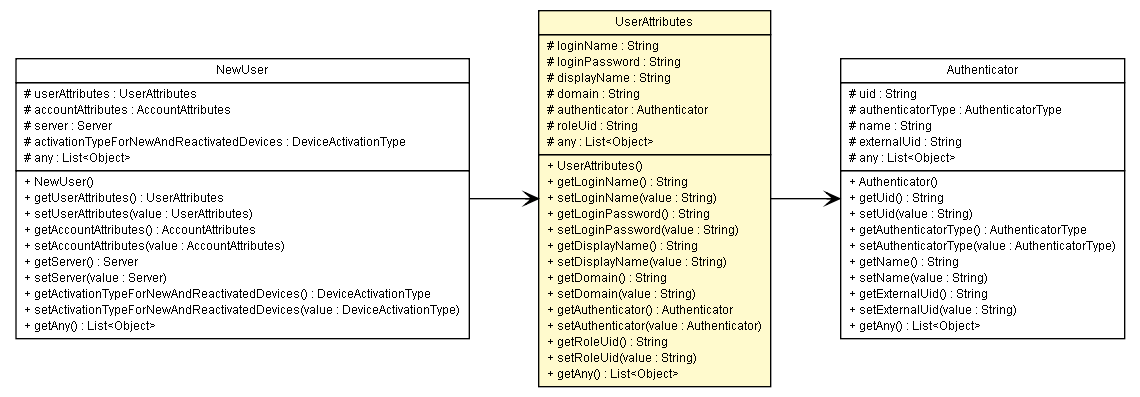 Package class diagram package UserAttributes