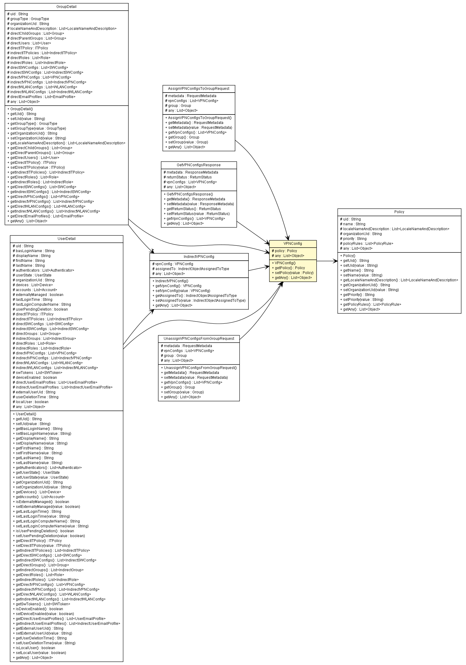 Package class diagram package VPNConfig